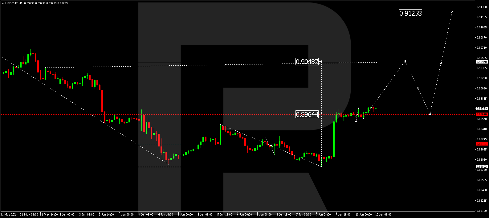 USDCHF