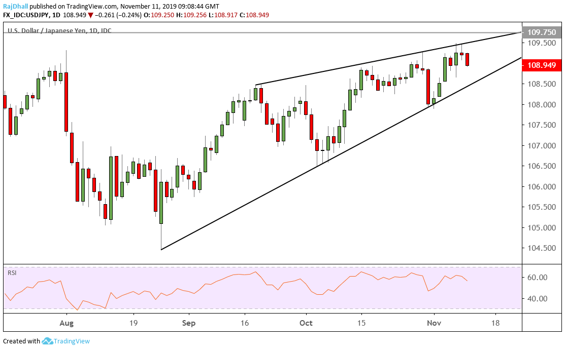 USD/JPY analysis