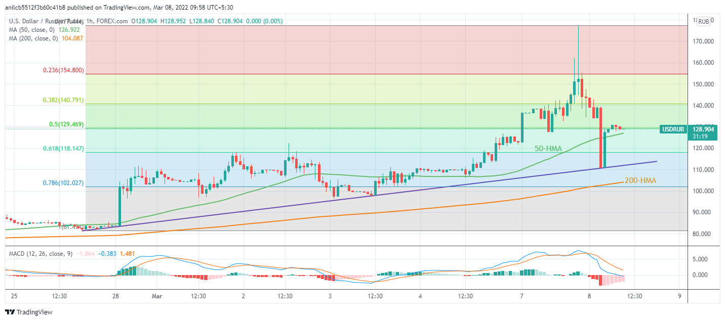 usd-rub-price-analysis-ruble-keeps-bounce-off-weekly-resistance-below