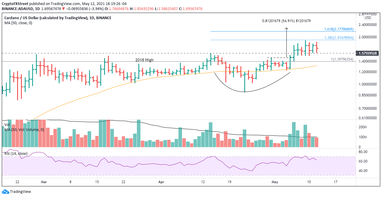 ADA/USD daily chart