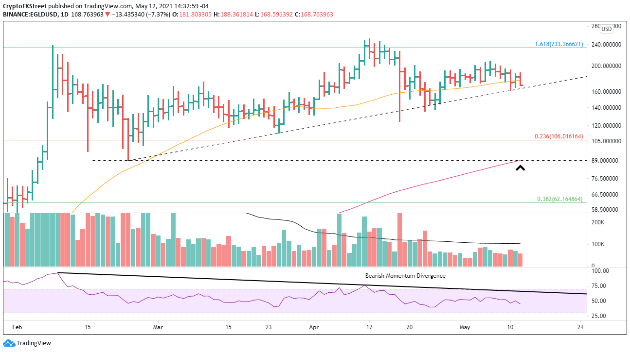 EGLD daily chart