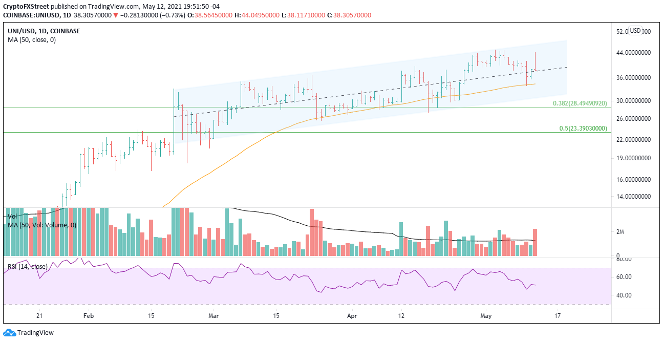 UNI/USD daily chart