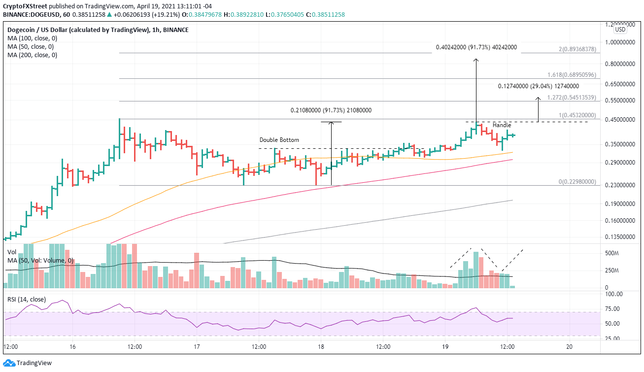 DOGE/USD 1-hour chart