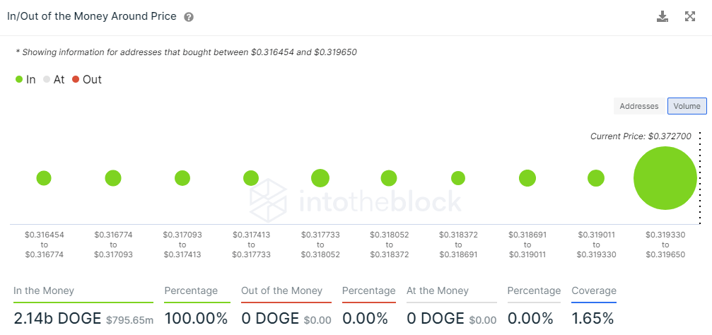 Dogecoin Kurs Prognose: DOGE Rallye auf 0,8411