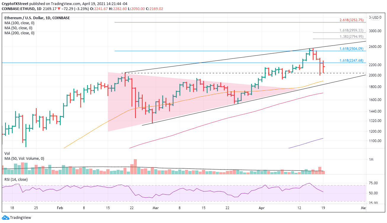 ETH/USD daily chart