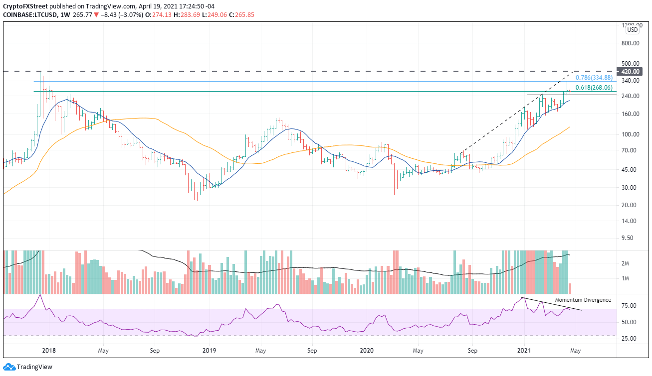 LTC/USD weekly chart