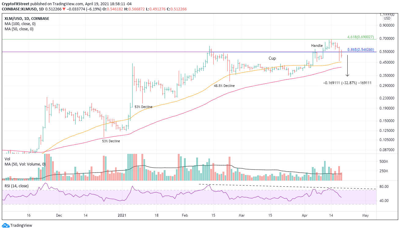 XLM/USD daily chart