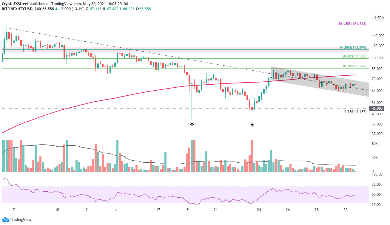 ETC/USD 4-hour chart