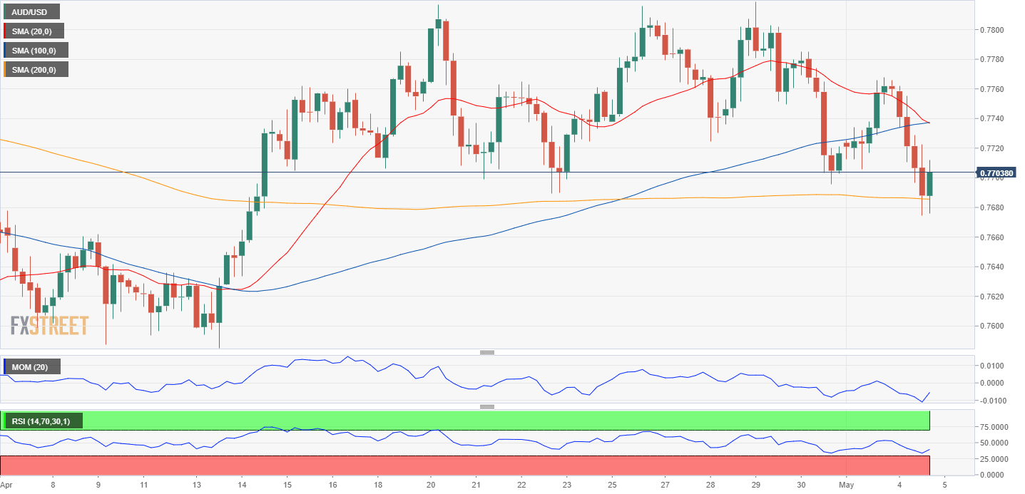 AUD/USD