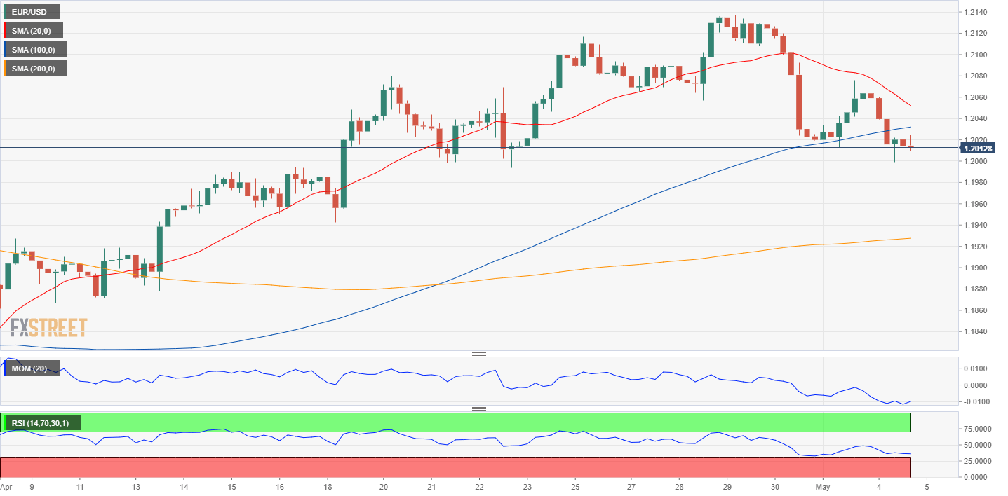 EUR/USD