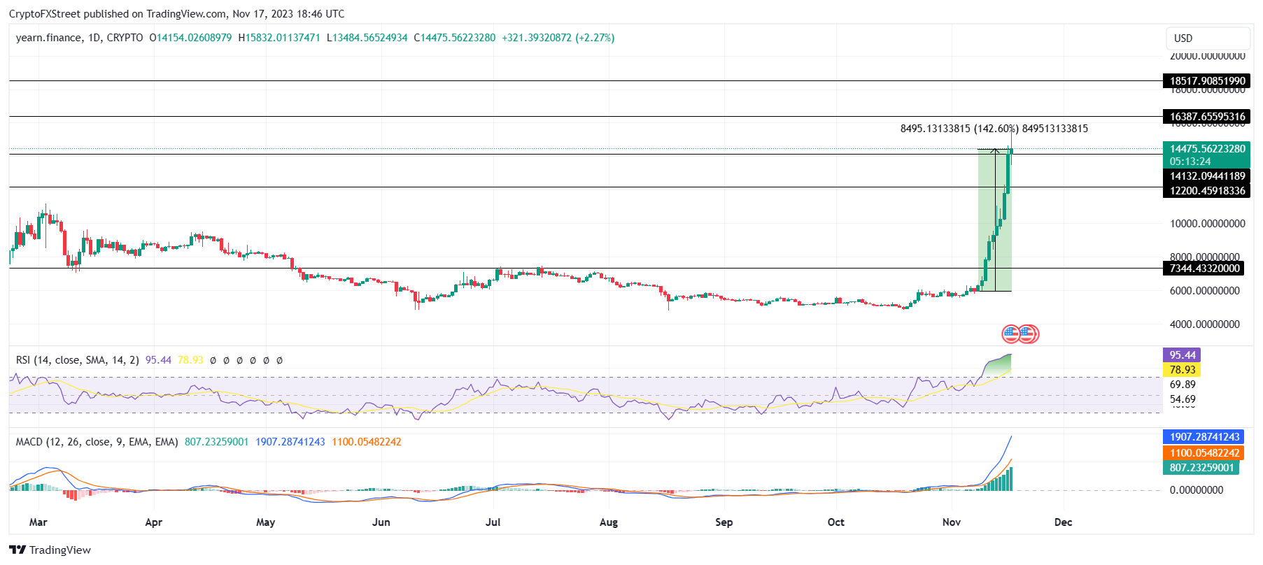 YFI/USD 1-day chart