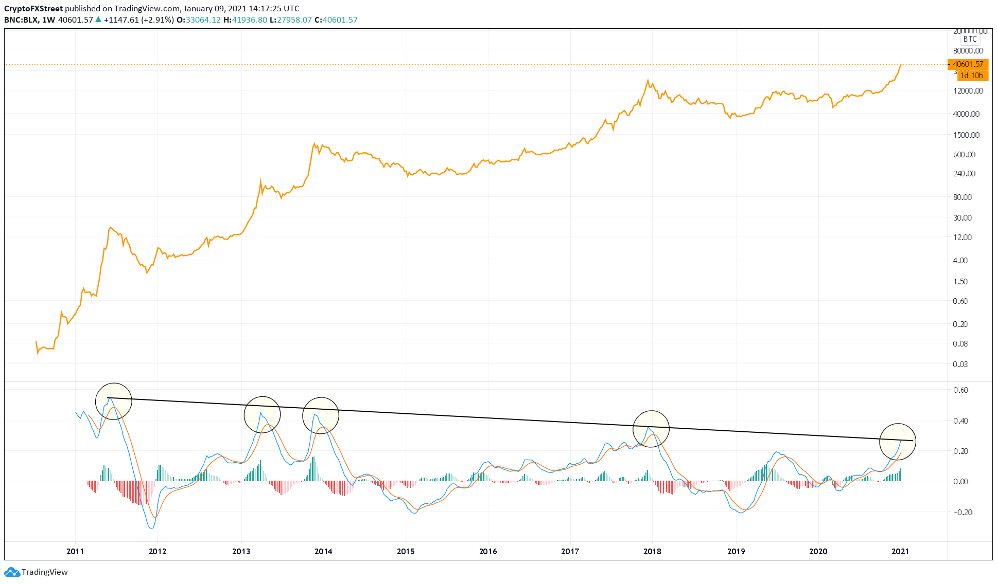 Bitcoin price US dollar chart