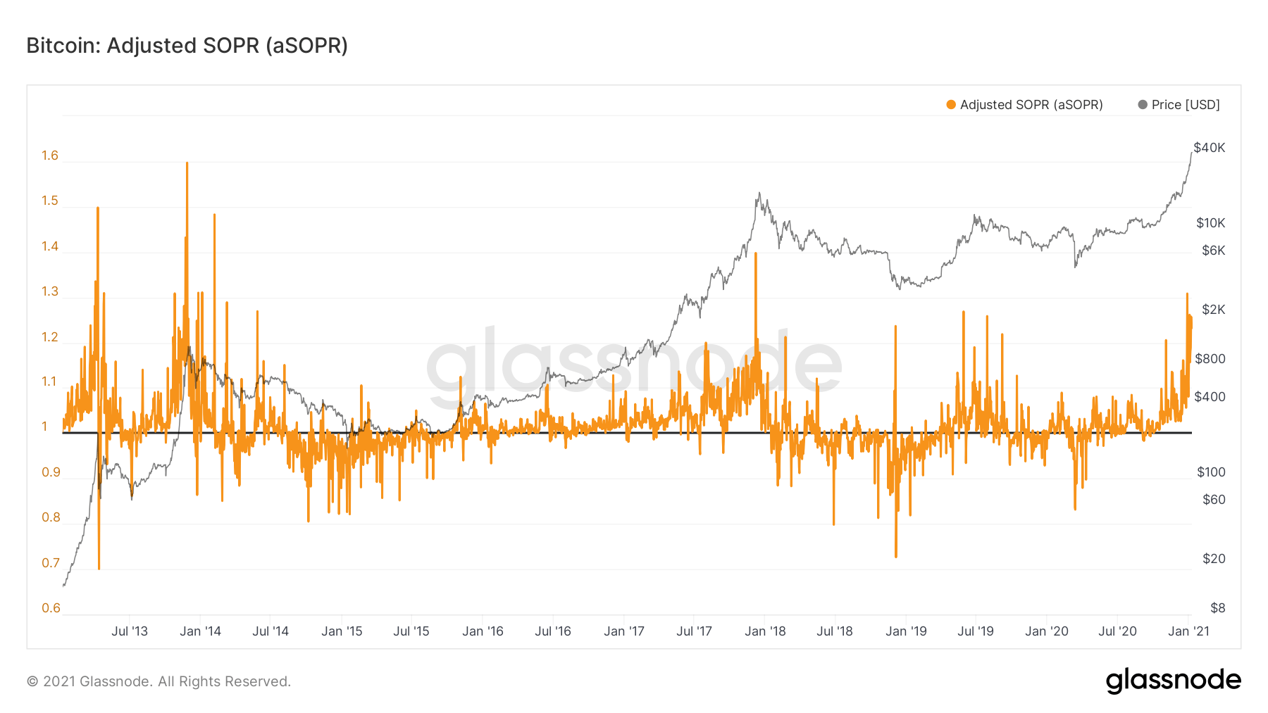 Bitcoin price SOPR