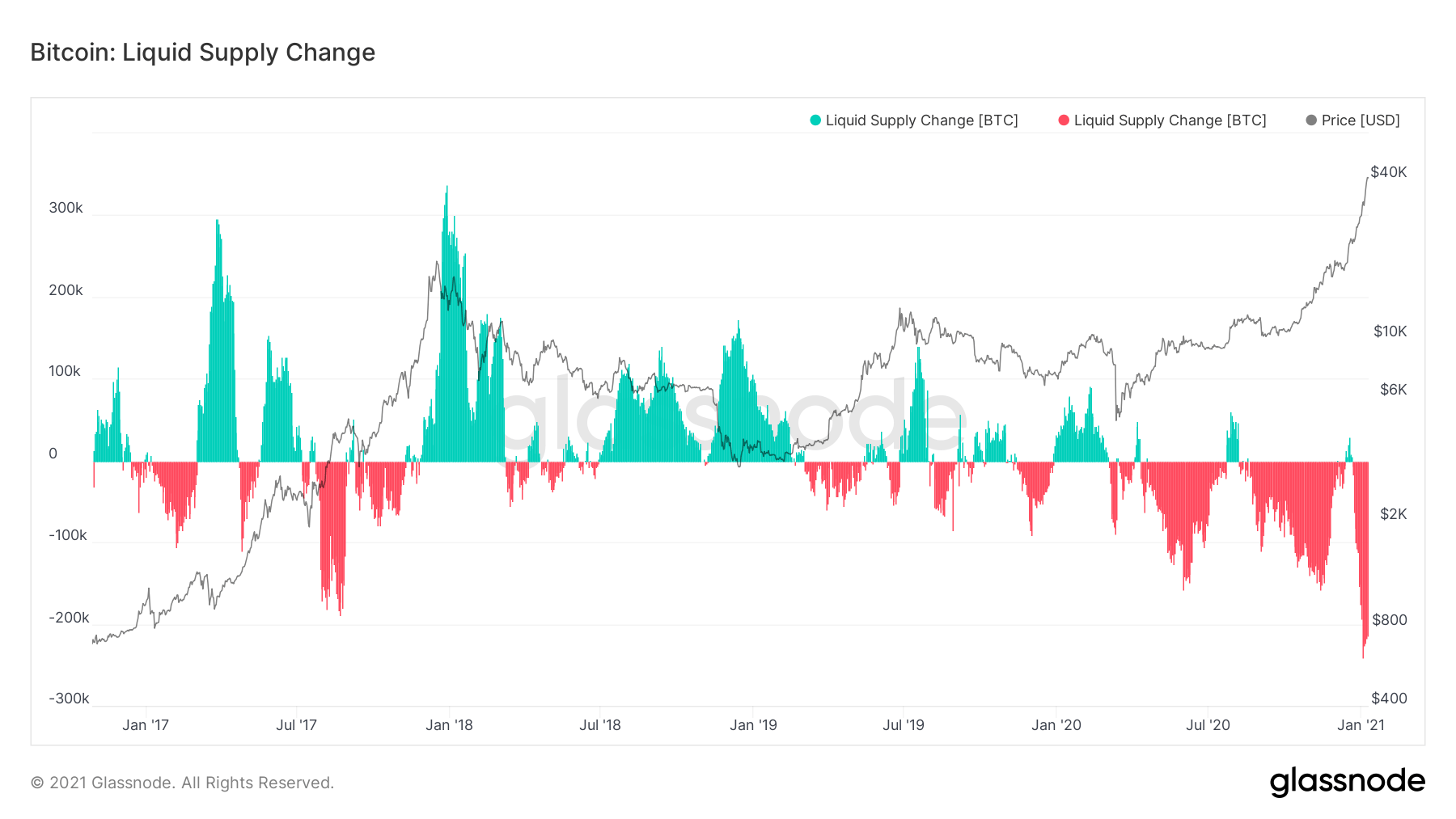 Bitcoin price Liquid supply change