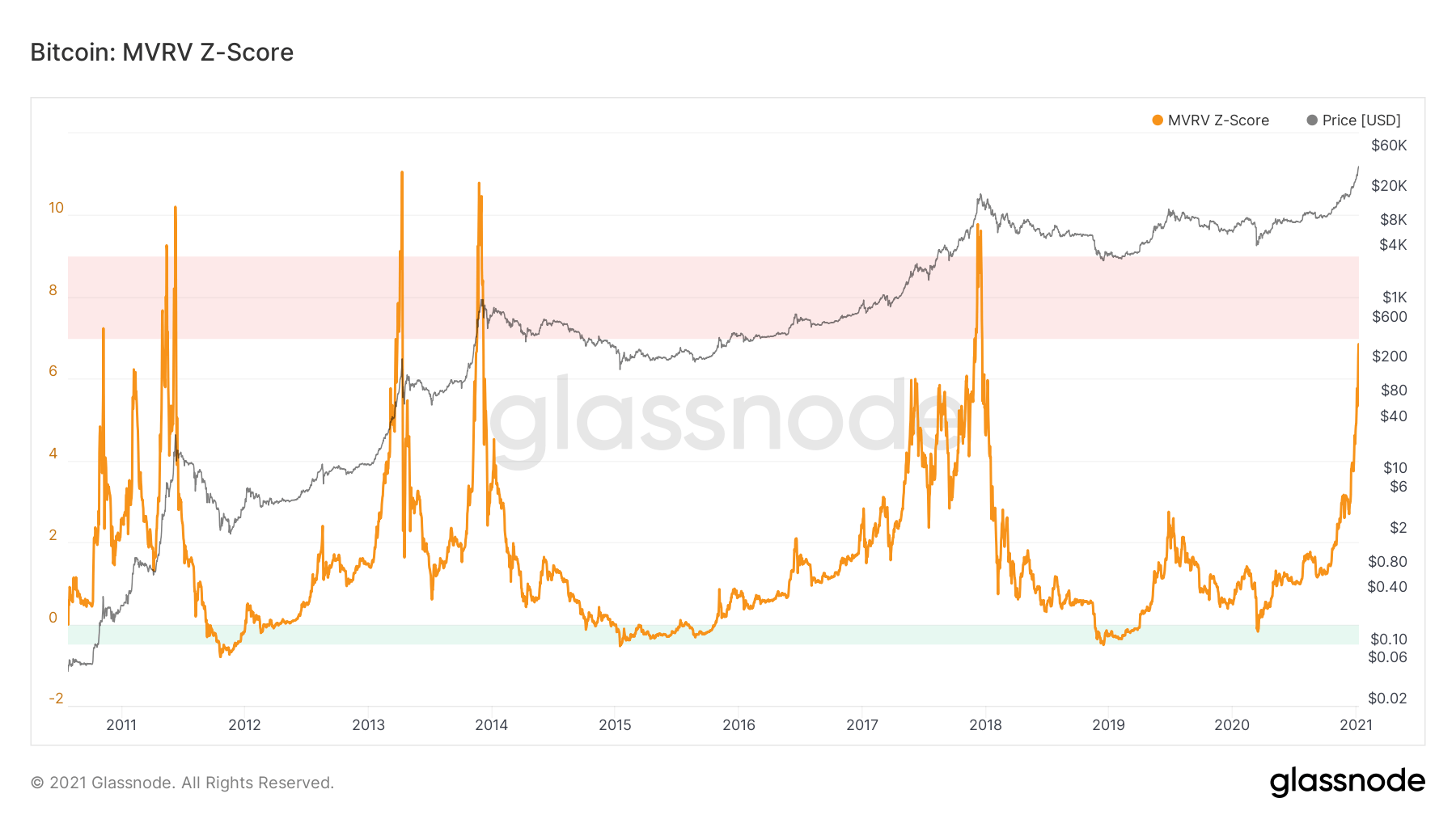 Bitcoin price MVRV