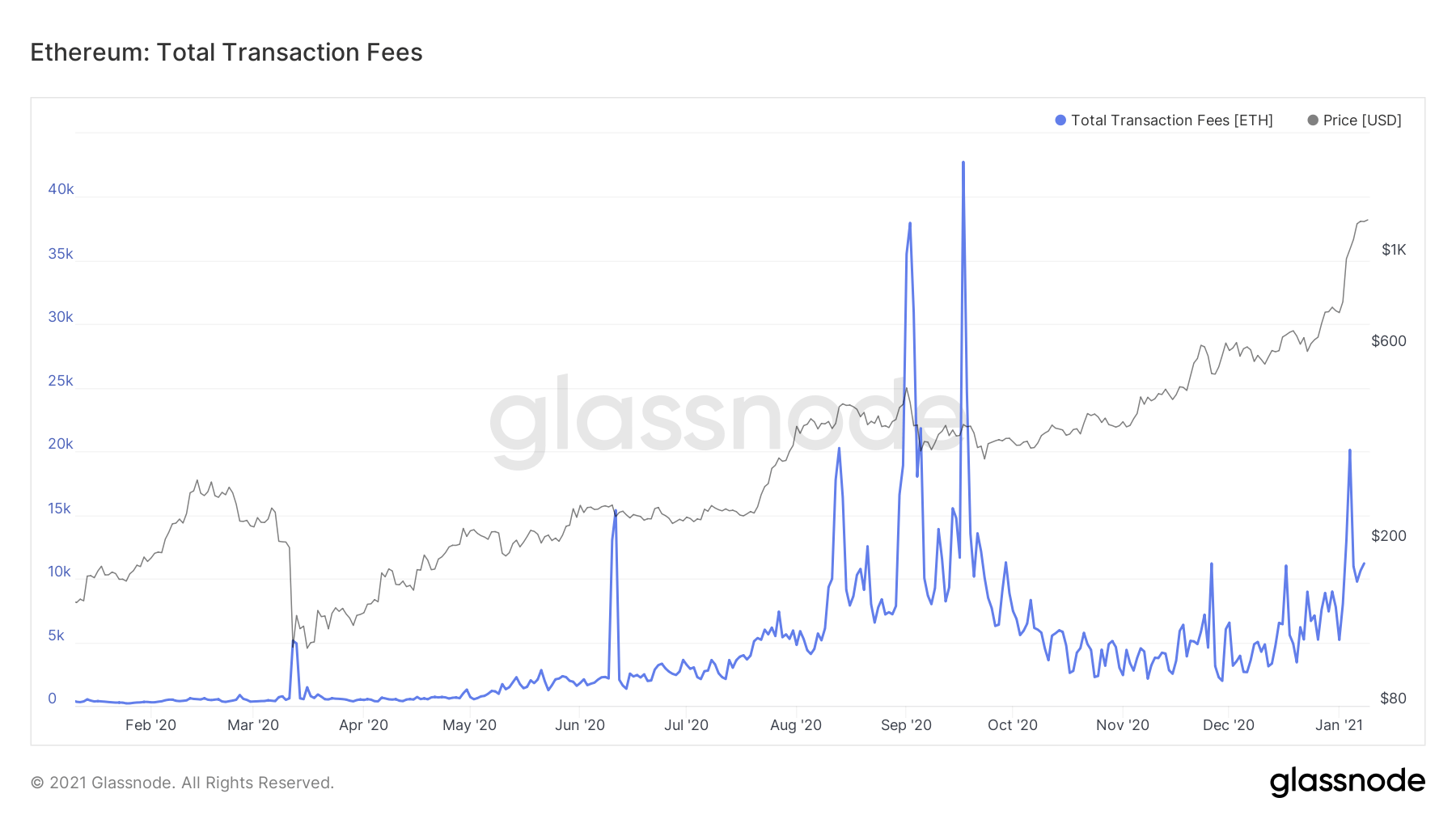 ethereum transaction fee percentage