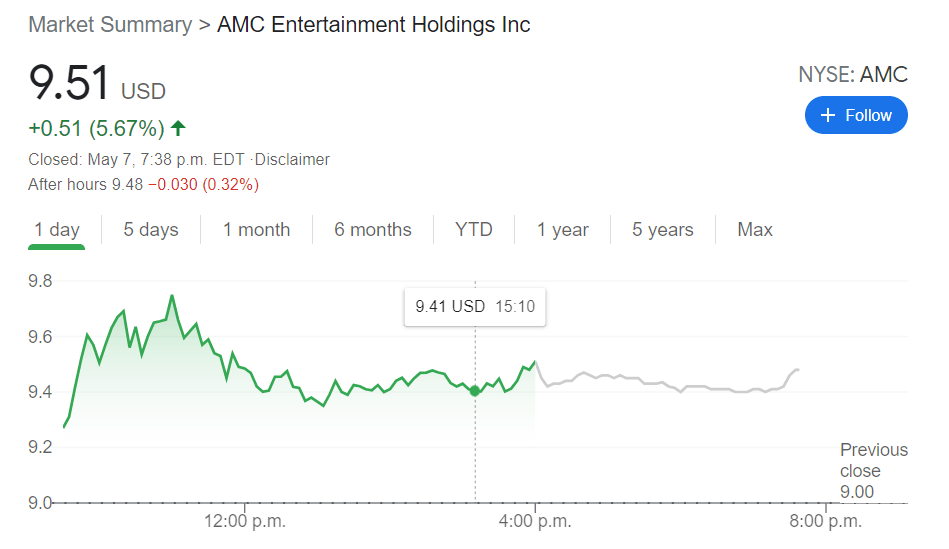 Amc Entertainment Holdings Amc Stock Price Jump As Ceo Praises Reddit Investors