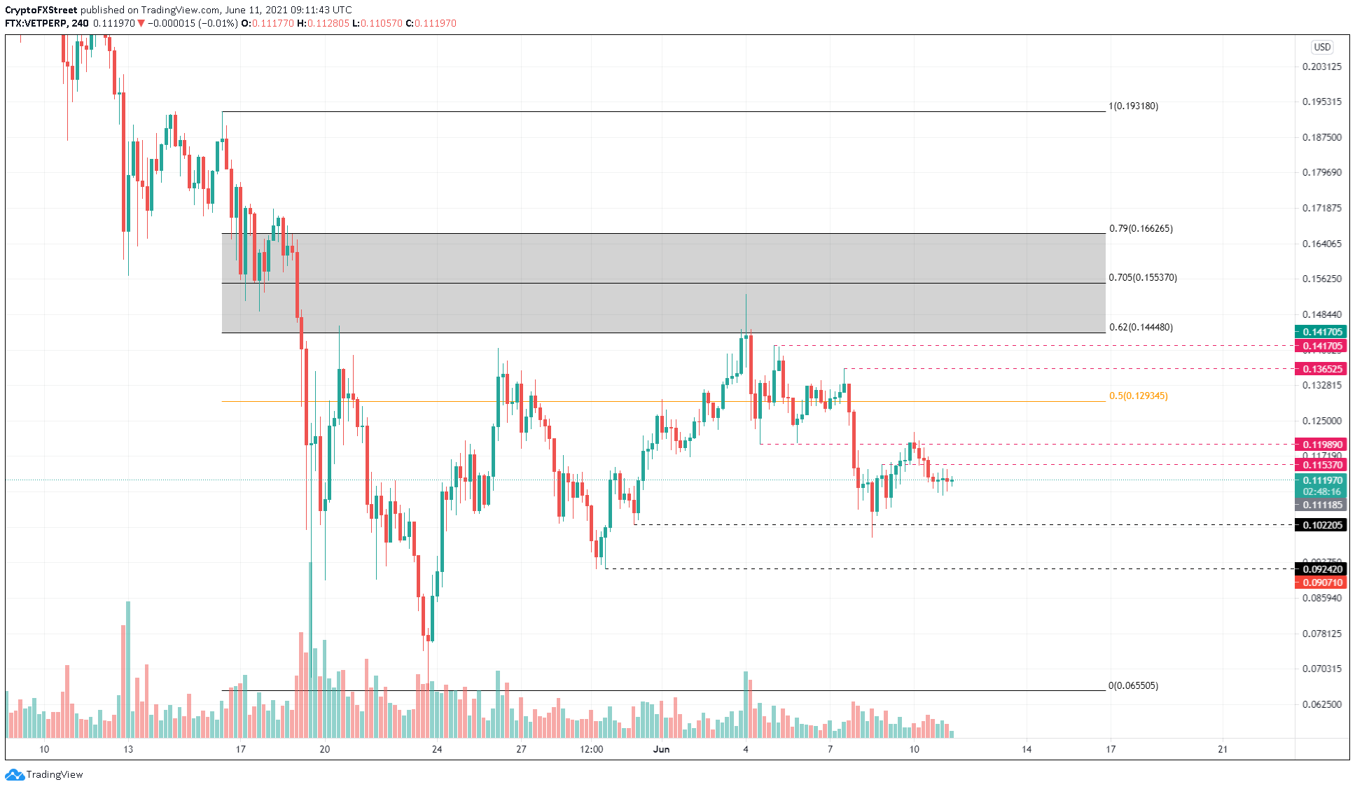 VET/USDT 4-hour chart