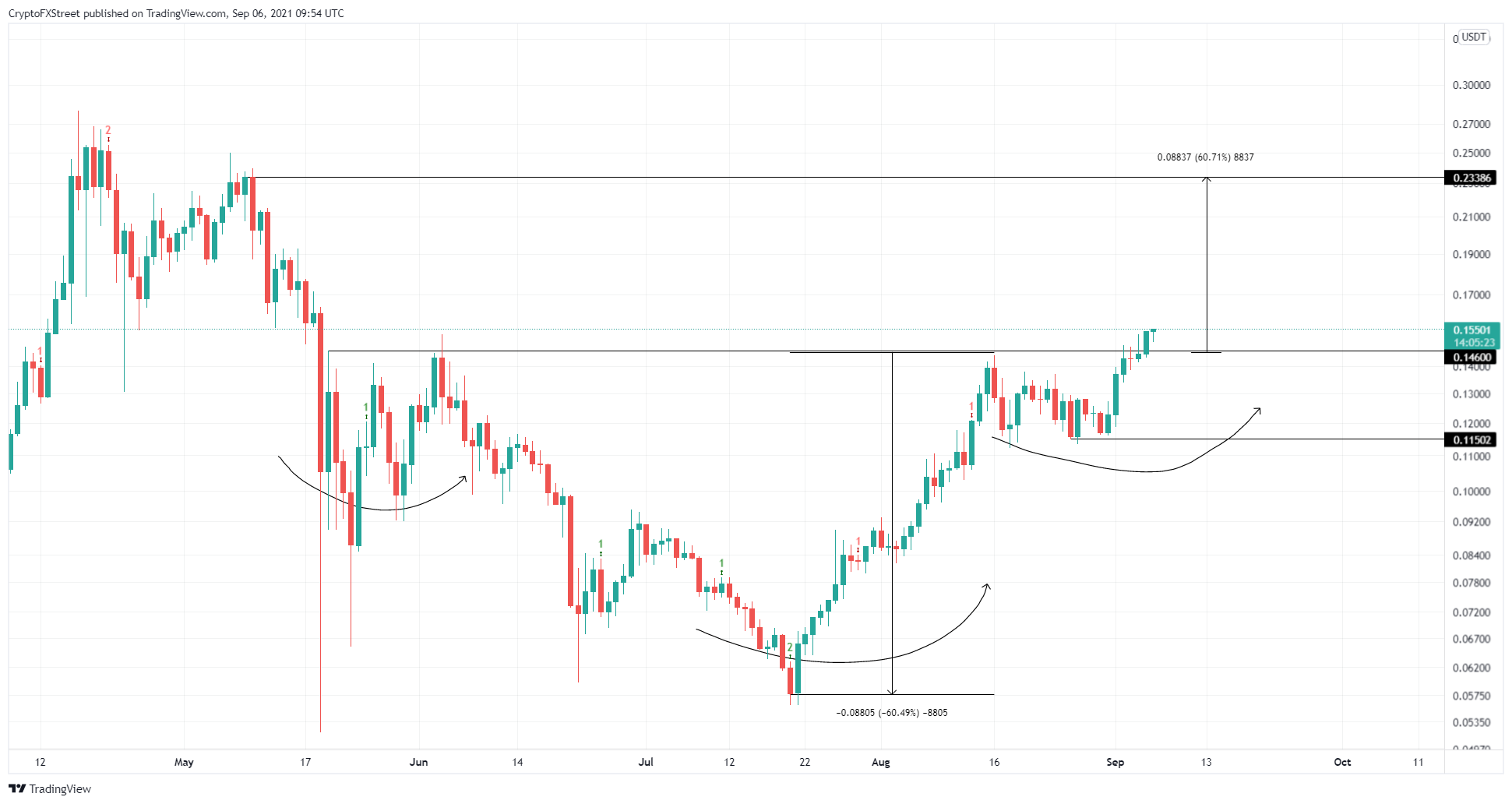 VET/USDT 1-day chart