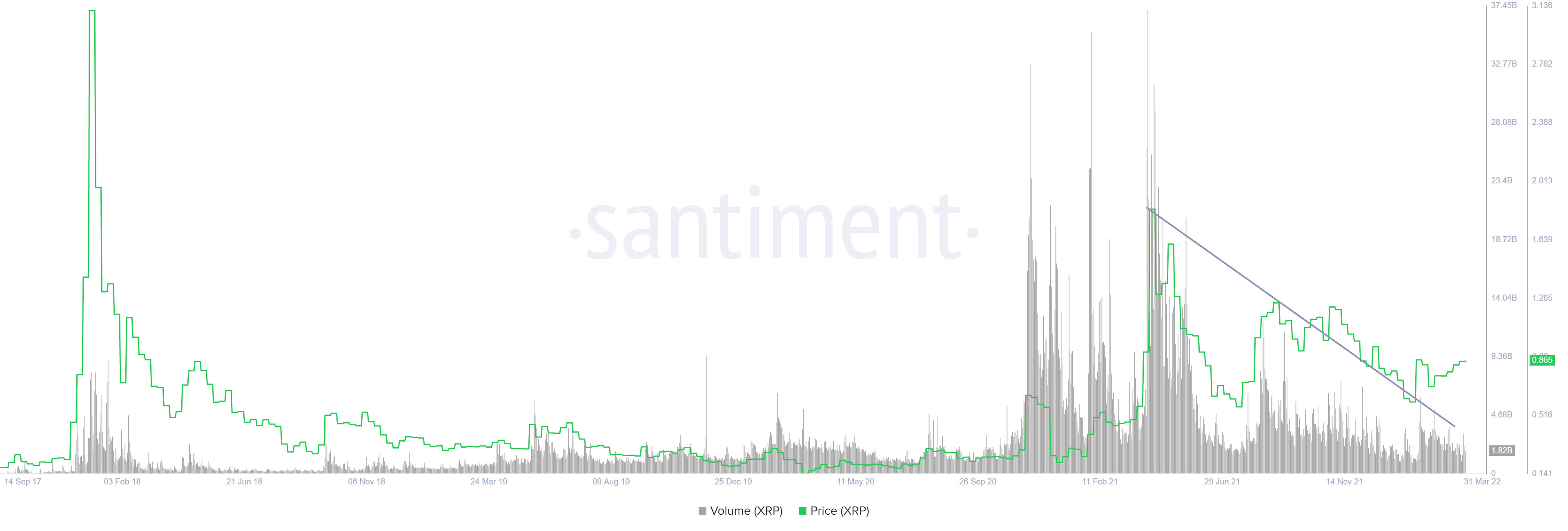 XRP on-chain volume