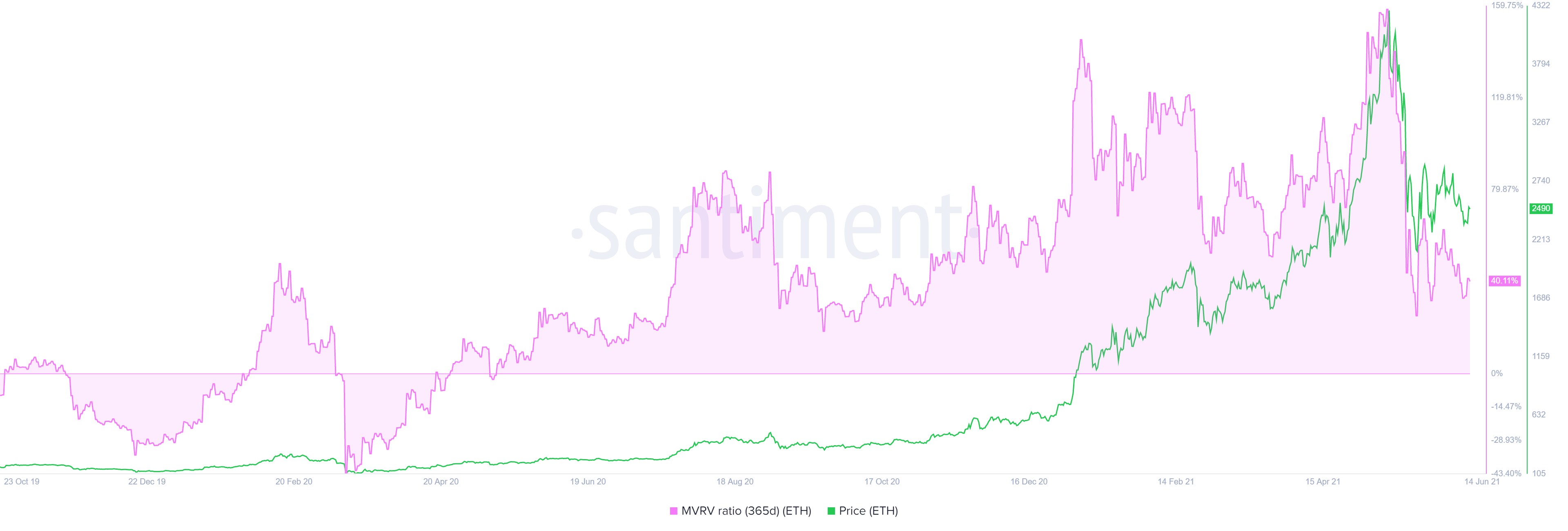 ETH 365-day MVRV chart