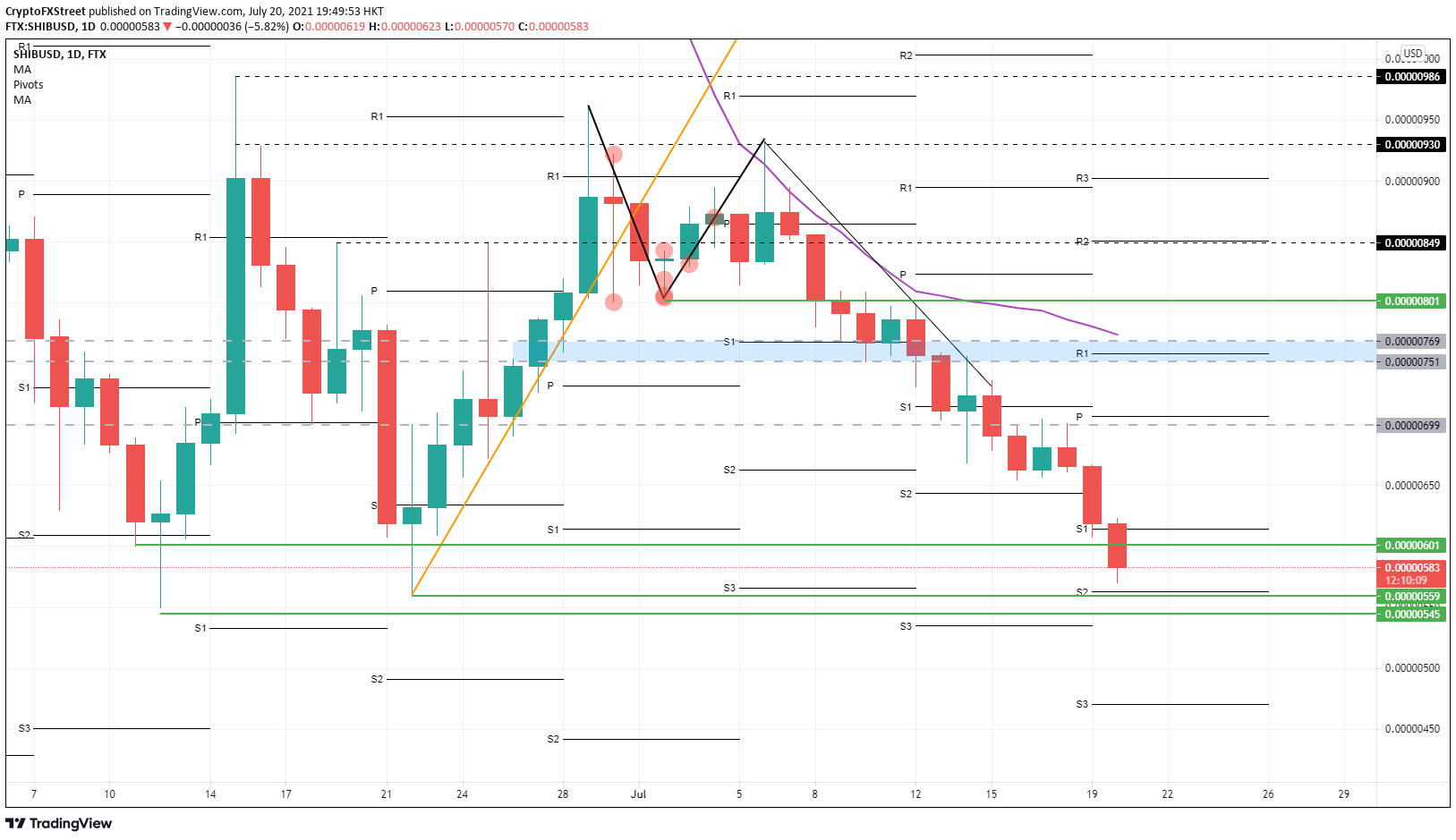 SHIB/USD daily chart