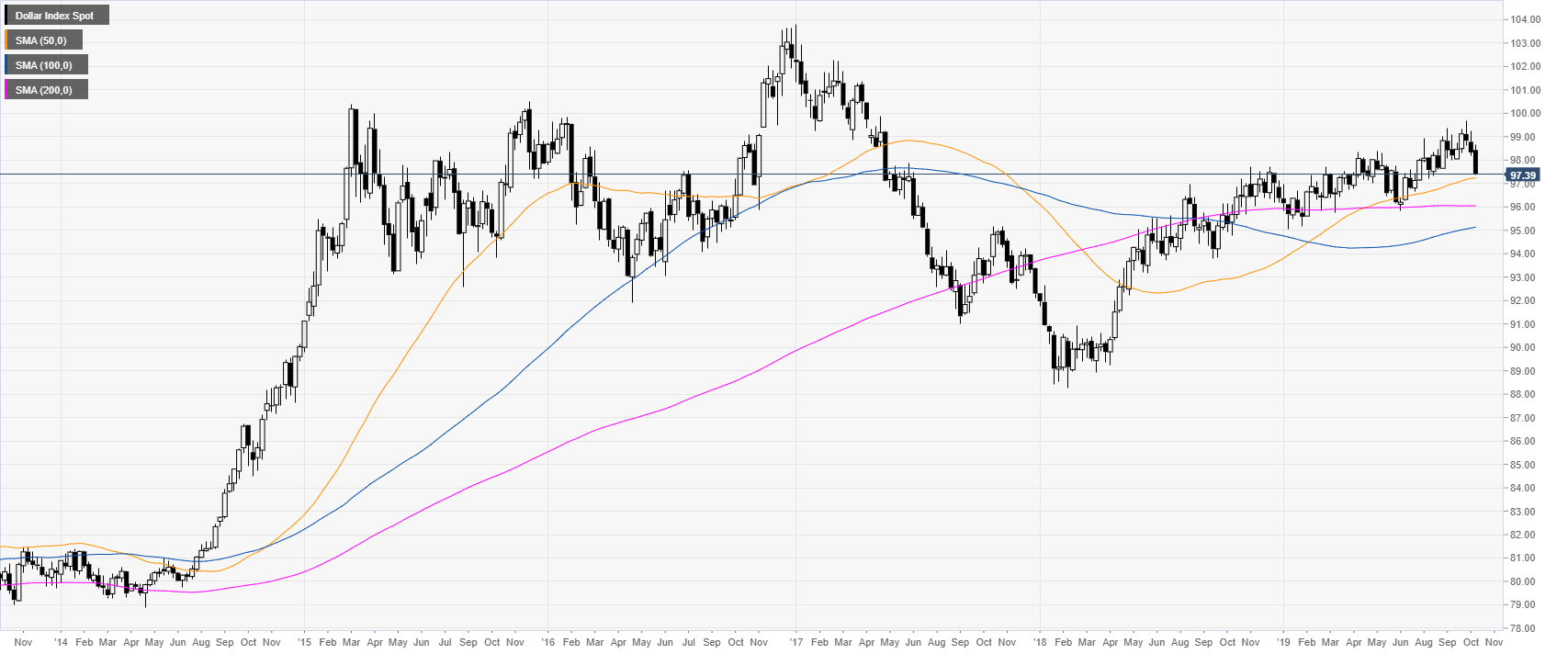 Us Index Chart