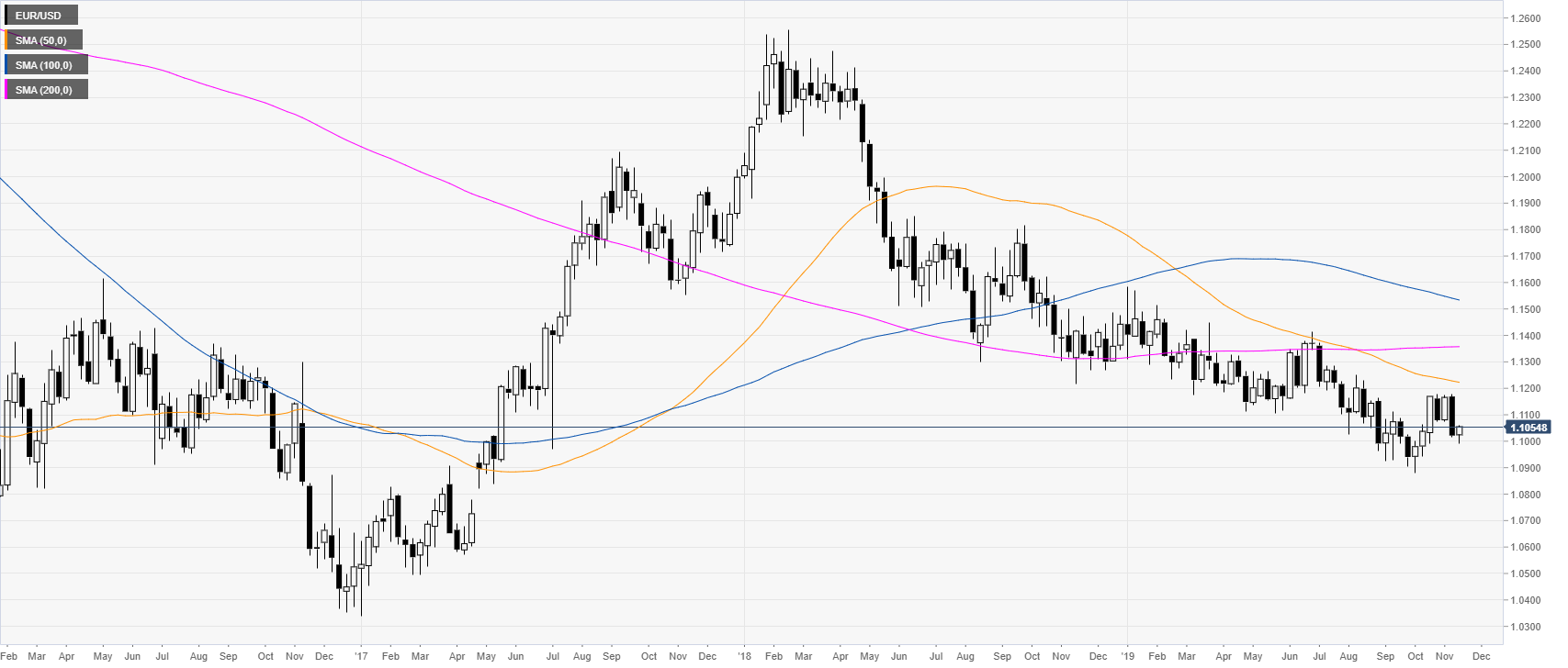 Eur Usd Weekly Chart