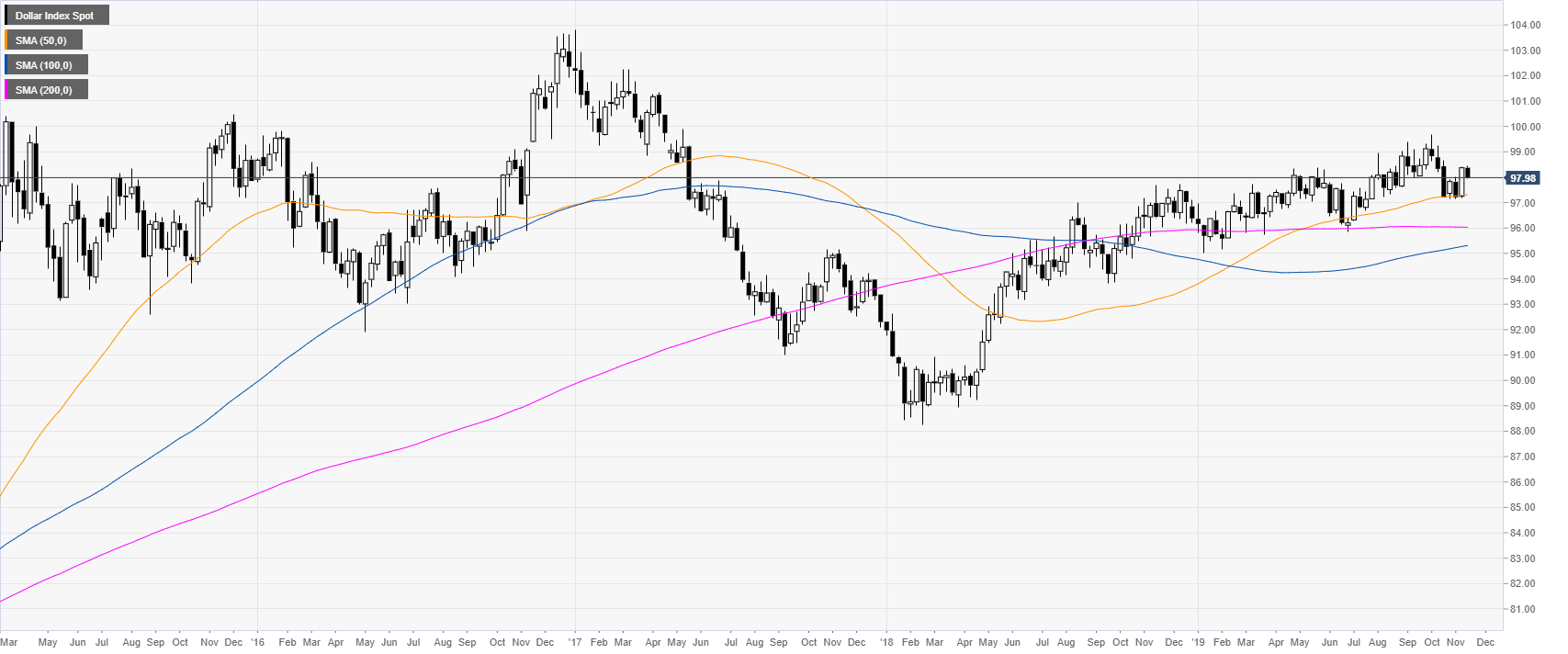 Us Dollar Index Chart