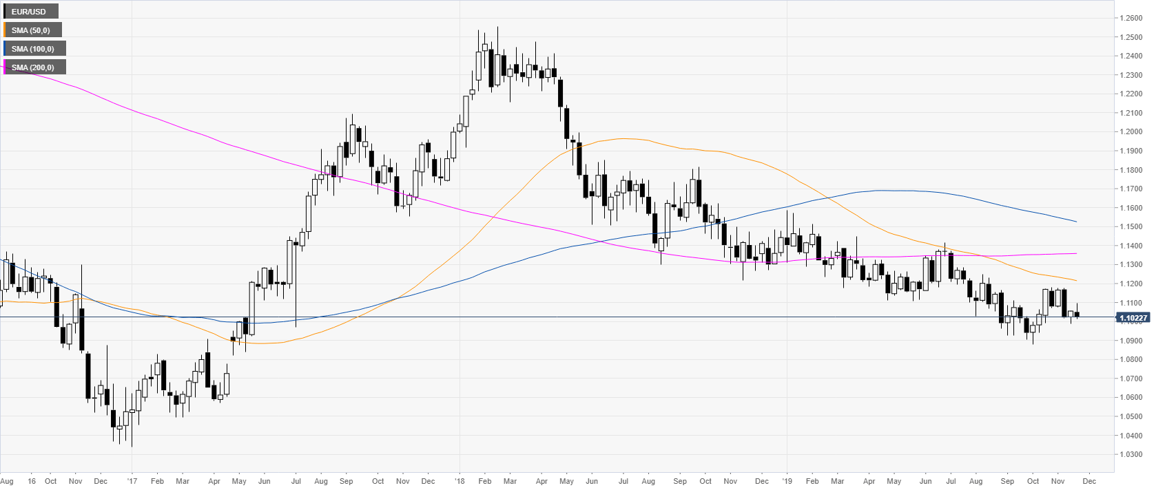 Ripple Charts Euro