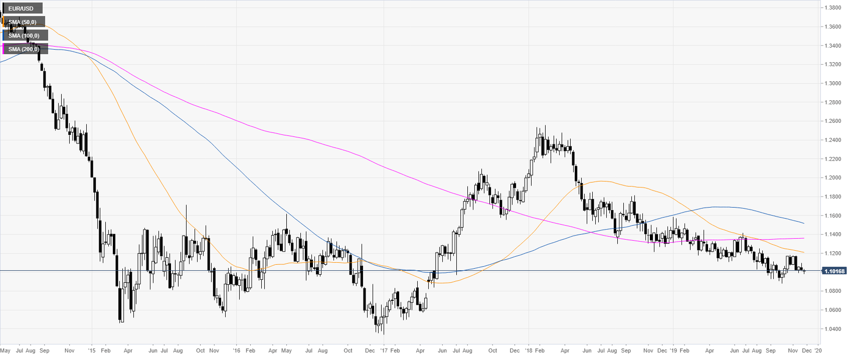 Eur Usd Weekly Chart