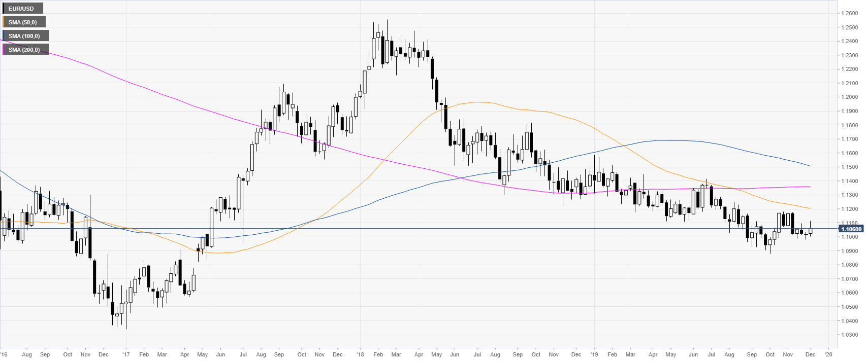 Eur Usd Live Trading Chart