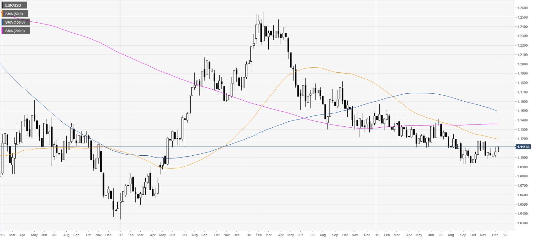 Usd Price Chart