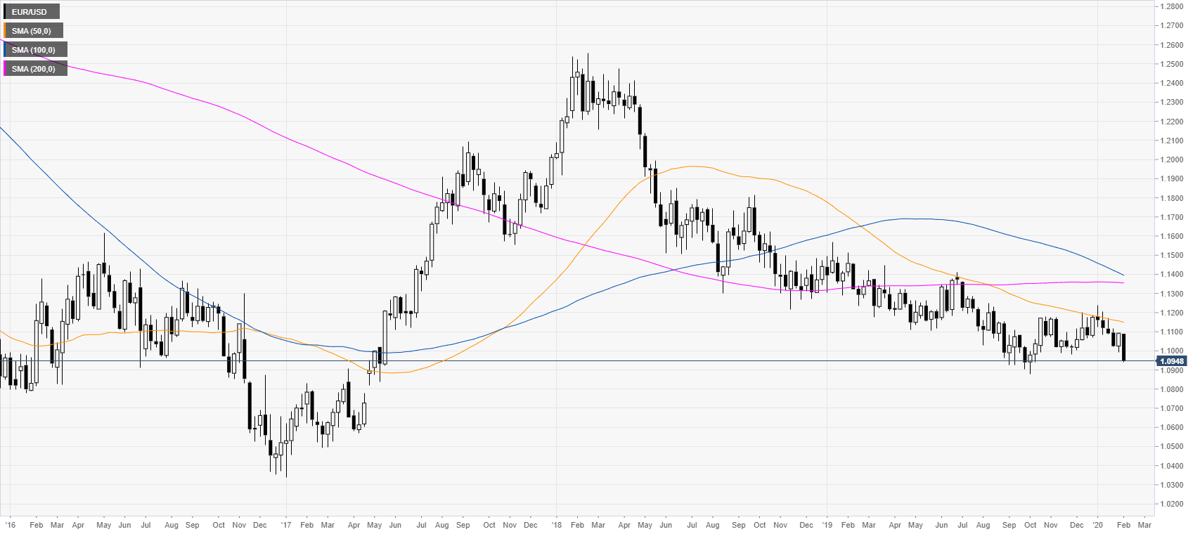 Best Days of the Week to Trade Forex