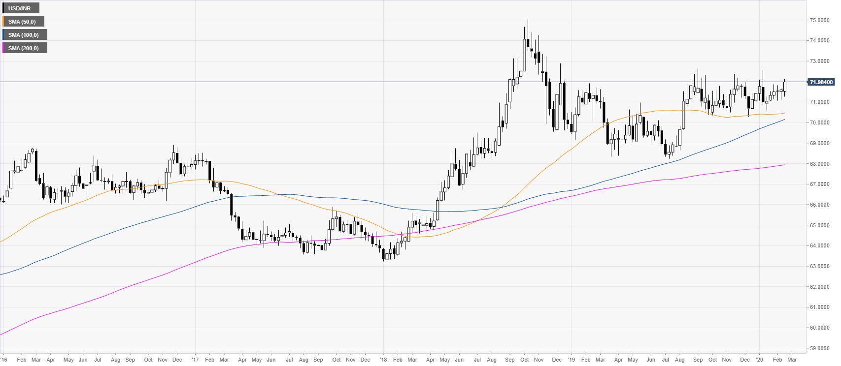 dollar to rupee prediction