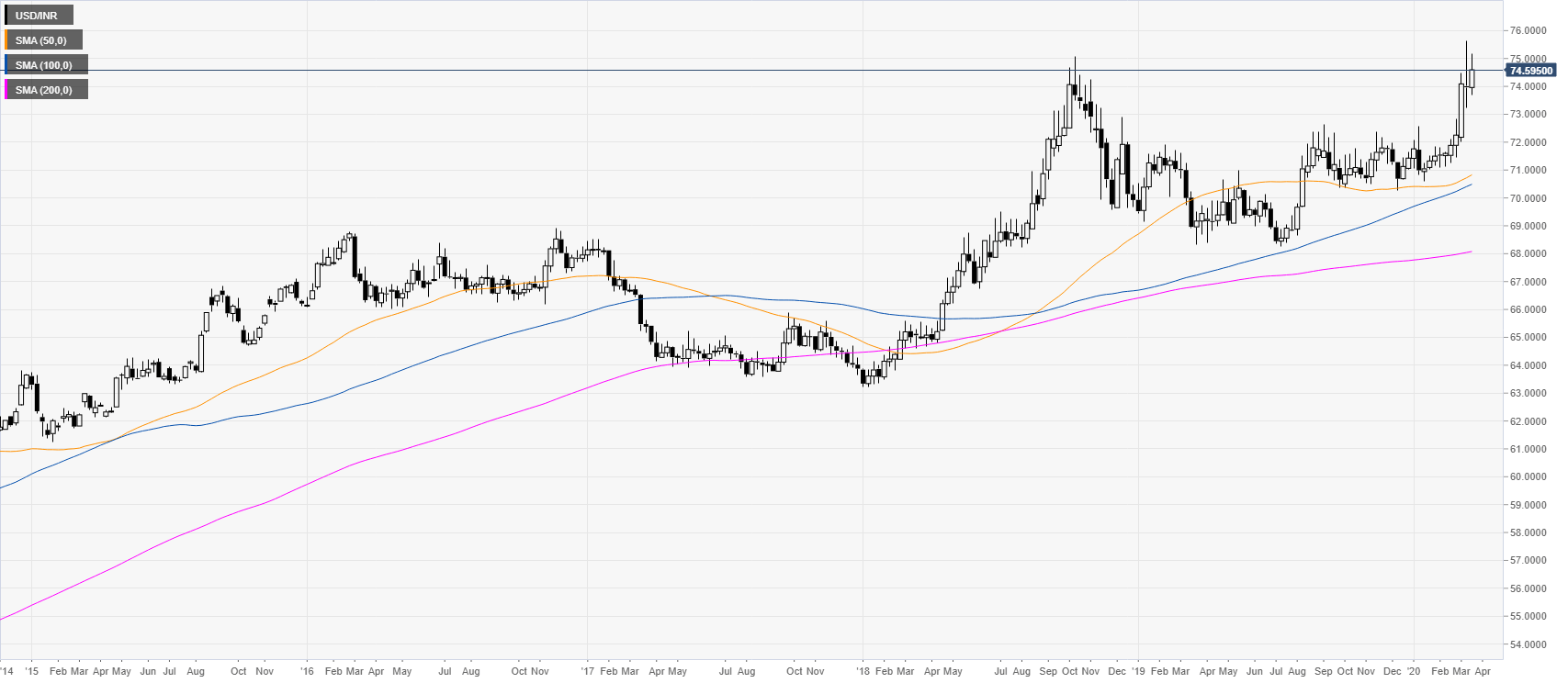 usd ruble live chart