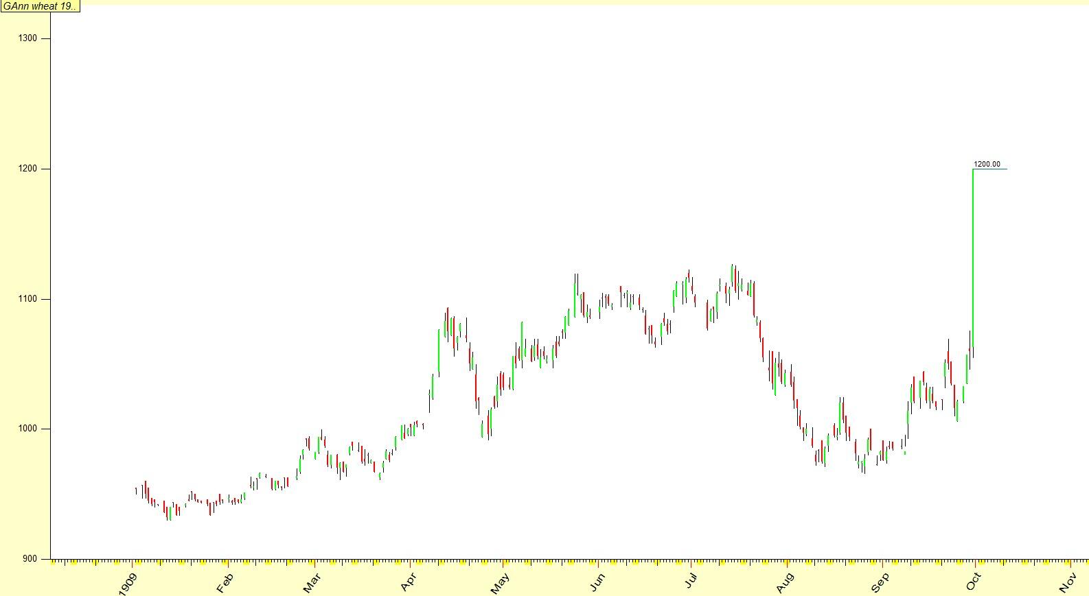 LIVE TRADE - W.D. Gann's Time Secrets. Learn W.D. Gann Time Cycles