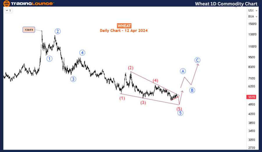 Wheat Elliott Wave technical analysis [Video]