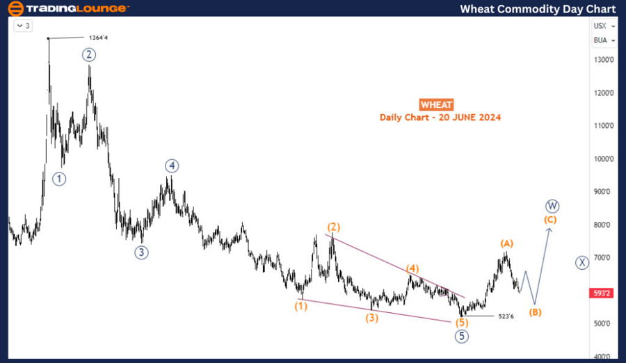 Wheat Elliott Wave technical analysis [Video]