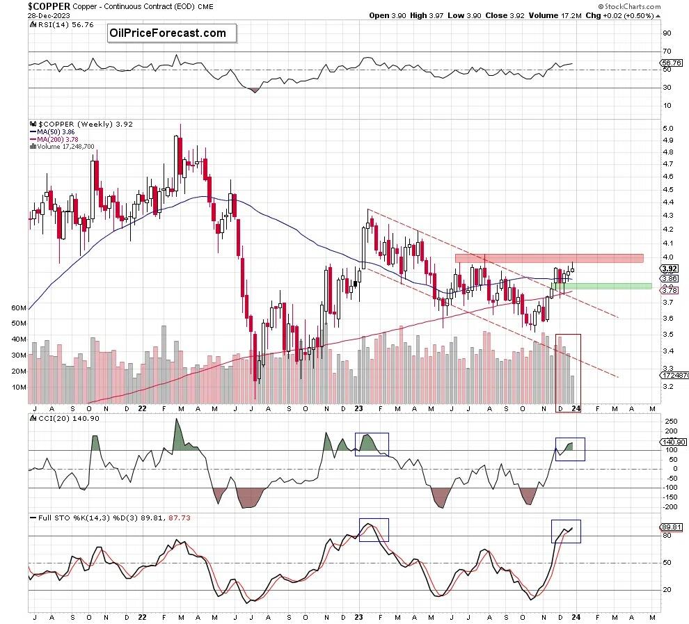 铜会重复历史吗？
