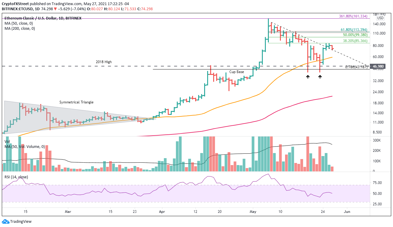 ETC/USD daily chart