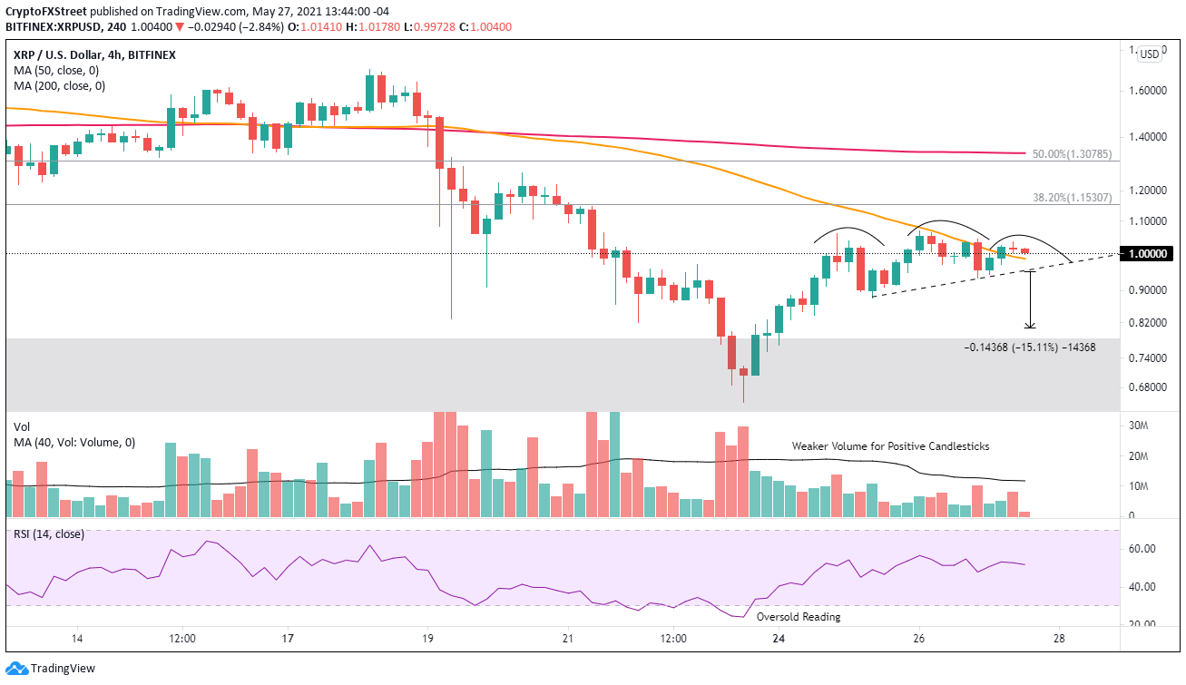 XRP/USD 4-hour chart