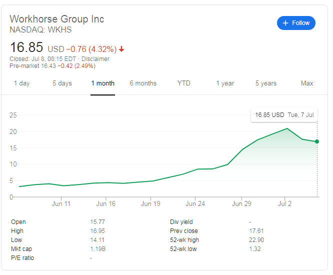 workhorse group stock price