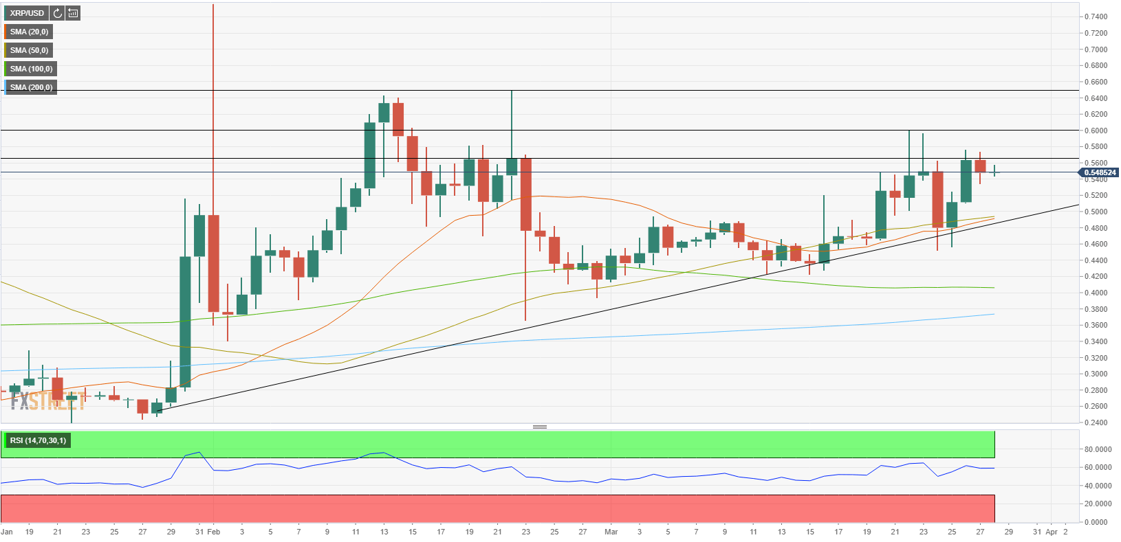 Ripple Tages-Chart