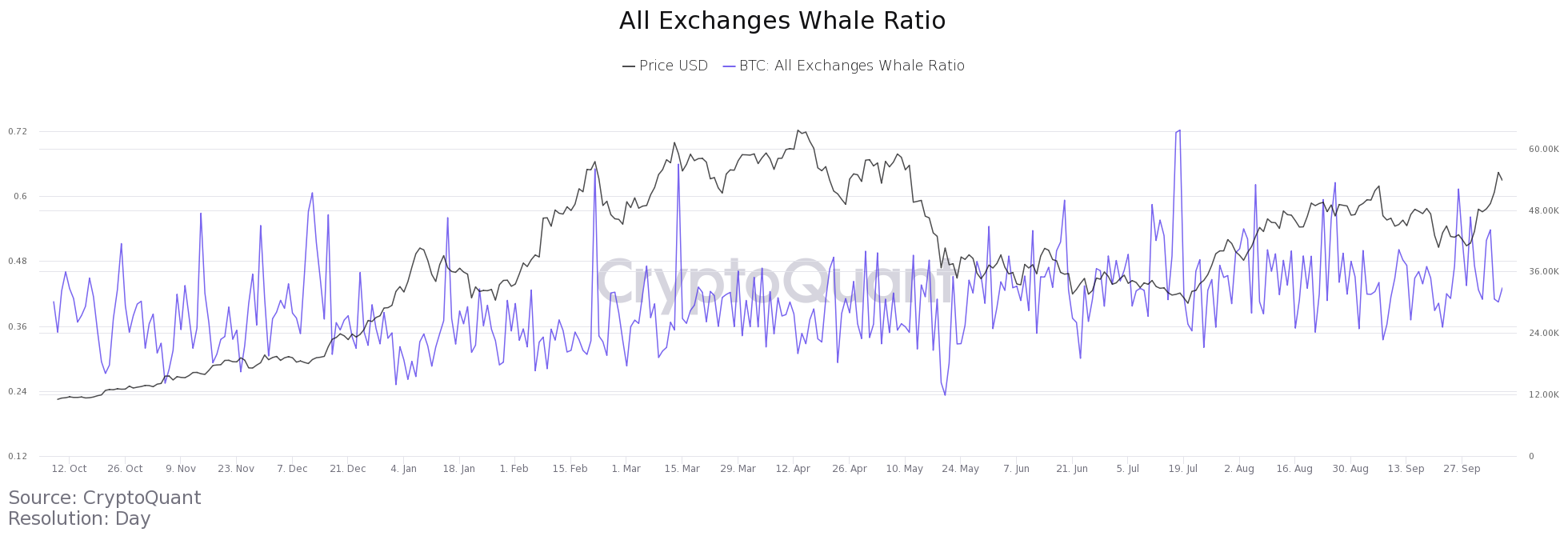 BTC Whale Ratio chart