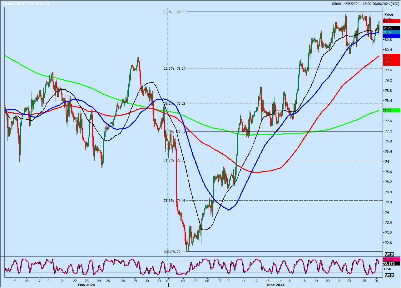 WTI