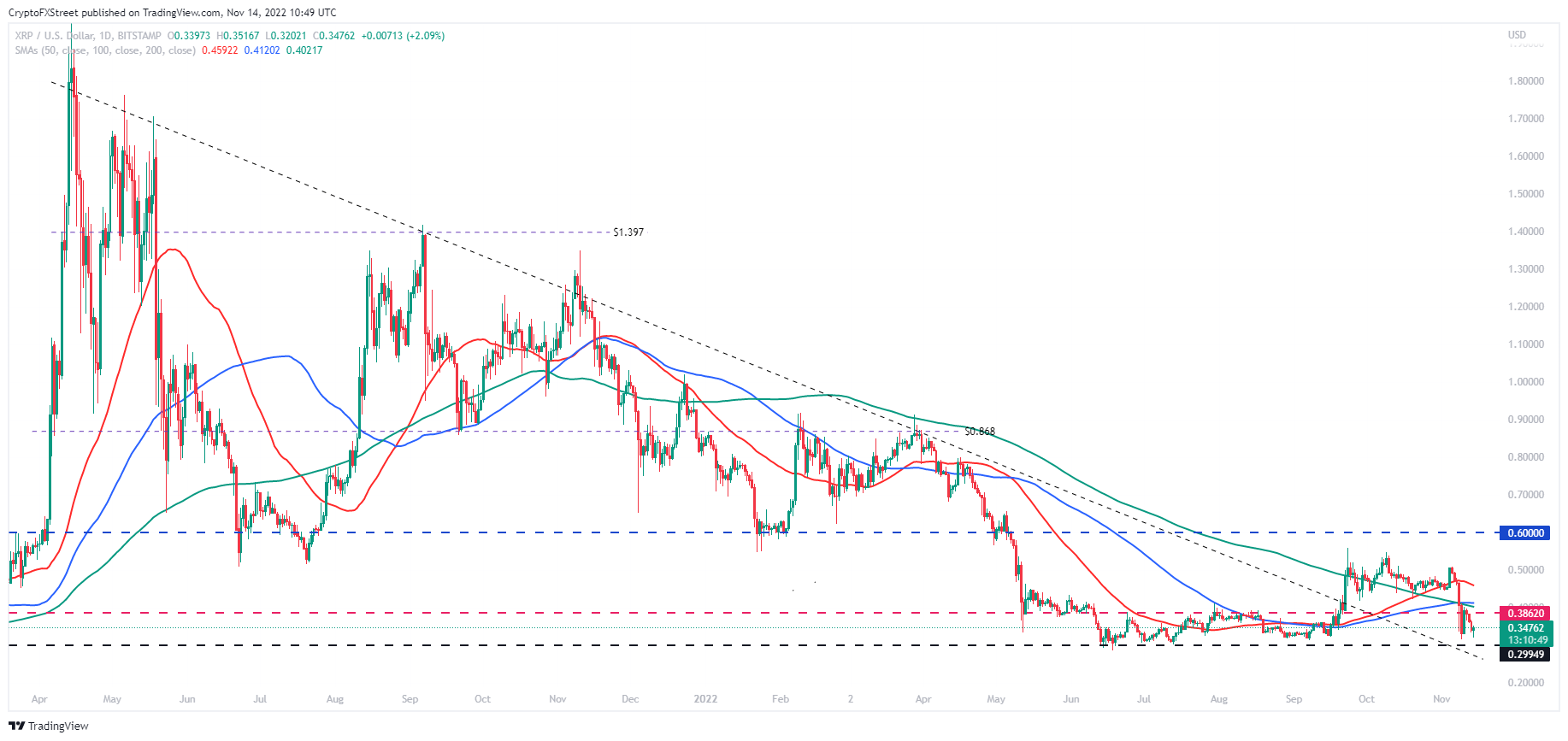 XRPUSD 1-day chart