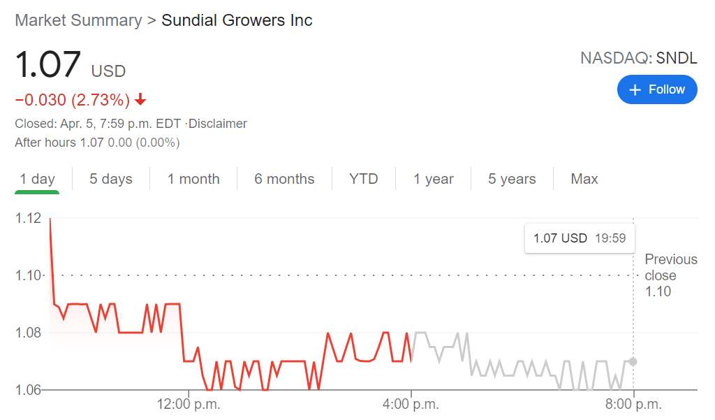 sndl futures