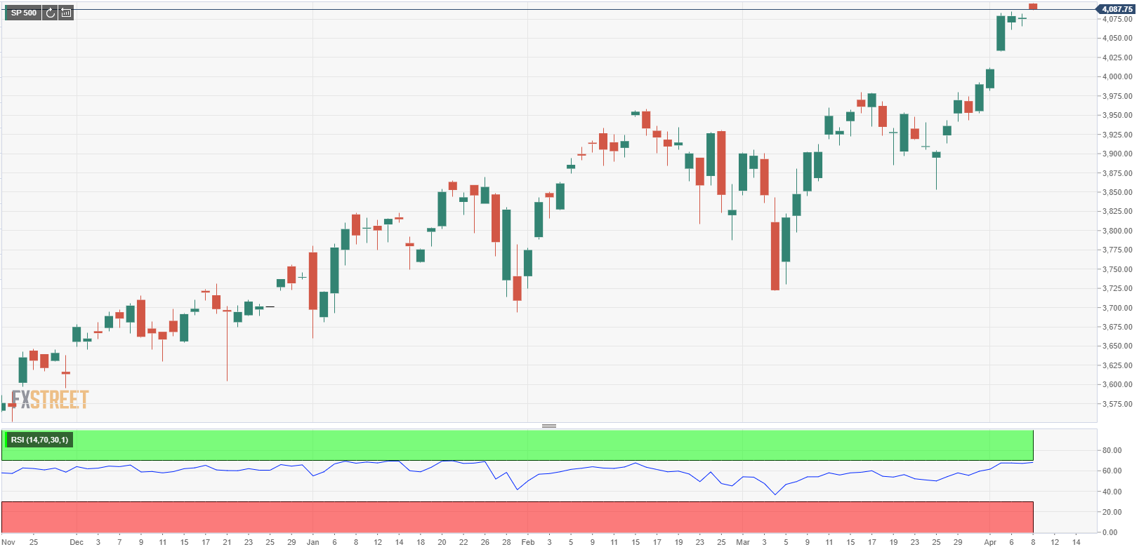 all time high s&p 500