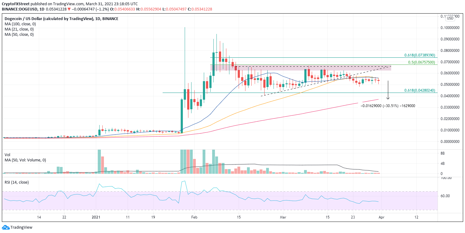 DOGE/USD daily chart